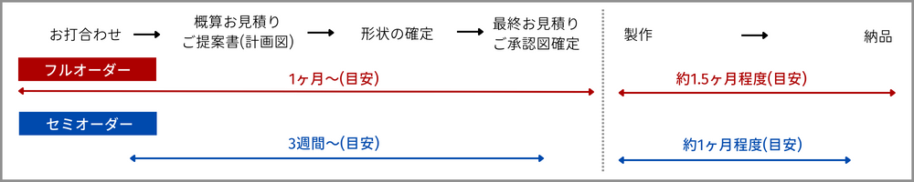 フルオーダーとセミオーダーの比較